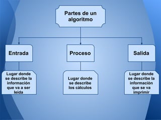 Partes de un
                  algoritmo




 Entrada          Proceso          Salida


 Lugar donde                      Lugar donde
se describe la    Lugar donde    se describe la
 información      se describe     informaciòn
 que va a ser     los càlculos      que se va
     leida                          imprimir
 