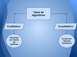 Tipos de
              algoritmos



Cualitativo                Cuantitativo



  Descritos
                             Involucran
  por medio
                              cálculos
      de
                             numéricos
   palabras
 