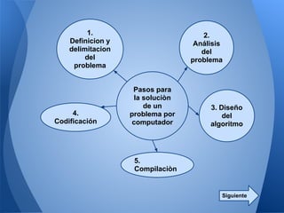 1.                          2.
    Definicion y                   Análisis
    delimitacion                     del
         del                      problema
     problema


                    Pasos para
                    la soluciòn
                       de un           3. Diseño
     4.            problema por            del
Codificación        computador         algoritmo




                    5.
                    Compilaciòn


                                          Siguiente
 