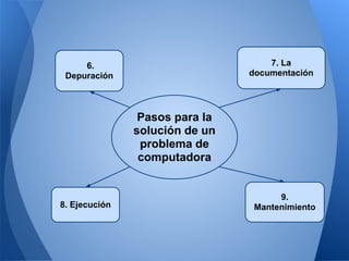 6.                             7. La
 Depuración                     documentación




                Pasos para la
               solución de un
                problema de
                computadora


                                      9.
8. Ejecución                     Mantenimiento
 