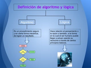 Definición de algoritmo y lógica


       Algoritmo                        Lógica

Es un procedimiento seguro    Hace relación el pensamiento o
y en cierta forma mecánica,   la razón o también, a la forma
de lograr un resultado.       en la cual el ser humano puede
                              llegar a actuar usando su
                              raciocinio a través de ciertos
                              principios básicos.
 