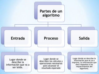 Partes de un
                        algoritmo




    Entrada                Proceso                        Salida




                           Lugar donde se          Lugar donde se describe la
   Lugar donde se                                   información que se va a
     describe la       describen los cálculos y
                                                  imprimir, la información que
                       operaciones necesarias
información que va a       para alcanzar el
                                                      dará respuesta a los
                                                       requerimientos del
      ser leída.         resultado esperado                algoritmo.
 