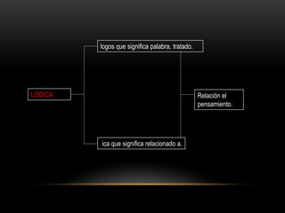 logos que significa palabra, tratado.




LÓGICA                                           Relación el
                                                 pensamiento.




         ica que significa relacionado a.
 