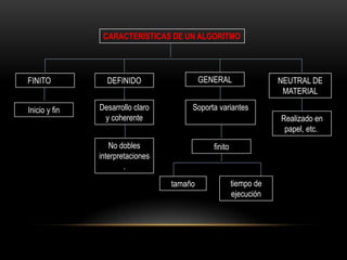 CARACTERÍSTICAS DE UN ALGORITMO




FINITO           DEFINIDO                  GENERAL                 NEUTRAL DE
                                                                    MATERIAL

Inicio y fin   Desarrollo claro        Soporta variantes
                y coherente                                        Realizado en
                                                                    papel, etc.
                  No dobles                   finito
               interpretaciones
                       .

                                  tamaño               tiempo de
                                                       ejecución
 
