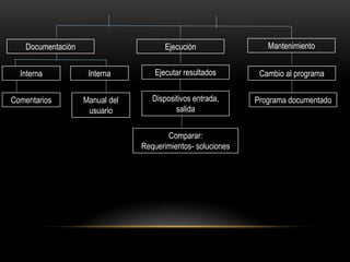 Documentación                      Ejecución                 Mantenimiento


  Interna            Interna        Ejecutar resultados        Cambio al programa


Comentarios         Manual del      Dispositivos entrada,     Programa documentado
                     usuario               salida


                                        Comparar:
                                 Requerimientos- soluciones
 
