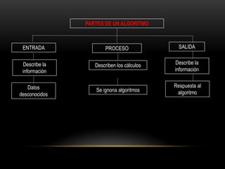 PARTES DE UN ALGORITMO



 ENTRADA              PROCESO                SALIDA


 Describe la      Describen los cálculos   Describe la
 información                               información


   Datos                                   Respuesta al
                  Se ignona algoritmos      algoritmo
desconocidos
 