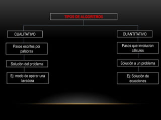 TIPOS DE ALGORITMOS



  CUALITATIVO                                   CUANTITATIVO


 Pasos escritos por                            Pasos que involucran
     palabras                                        cálculos


Solución del problema                          Solución a un problema


Ej: modo de operar una                             Ej: Solución de
       lavadora                                      ecuaciones
 