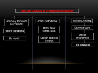 Pasos para la solución de un problema por computador



 Definición y delimitación         Análisis del Problema:            Diseño del Algoritmo:
      del Problema:
                                         Definir datos                    Determinar pasos
Resulve un problema                     entrada, salida
                                                                              Eficiente
     Da solución                      Solución peticiones                  funcionamiento
                                          plantedas
                                                                           El Seudocódigo
 