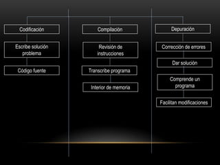 Codificación         Compilación             Depuración


Escribe solución        Revisión de       Corrección de errores
   problema            instrucciones
                                                Dar solución
 Código fuente     Transcribe programa
                                               Comprende un
                    Interior de memoria          programa


                                          Facilitan modificaciones
 