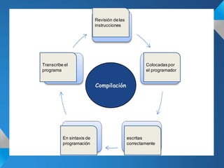 Revisión de las
                           instrucciones




Transcribe el                                        Colocadas por
programa                                             el programador


                           Compilación




          En sintaxis de                     escritas
          programación                       correctamente
 