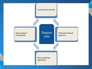 Corrección de errores




Que ayudan a        Depura             Para solucionar al
comprender
                     ción              ejercicio




               Documentar los
               algoritmos
 