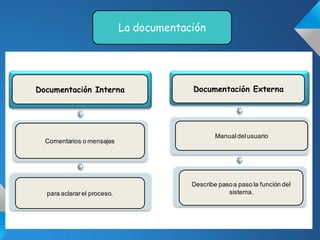 La documentación




Documentación Interna                     Documentación Externa




                                                  Manual del usuario
  Comentarios o mensajes




                                          Describe paso a paso la función del
  para aclarar el proceso.                            sistema.
 