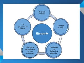 No exista
                         errores




     Y el
                                               Tener en
programa se
                                                cuenta
  finaliza.


                       Ejecución



         Comparar                   Los errores
        requerimient                     de
           os con                   digitación y
         soluciones                  ejecución
 
