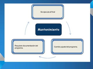 Se ejecuta al final




                         Mantenimiento




Requiere documentación del
                                              Cambio,ajuste del programa.
programa.
 
