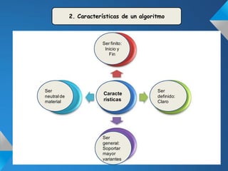 2. Características de un algoritmo
                 2. Características de un algoritmo


                            Ser finito:
                             Inicio y
                               Fin




•   Ser                                        Ser
                             Caracte
    neutral de                                 definido:
    material                 rísticas          Claro




                            Ser
                            general:
                            Soportar
                            mayor
                            variantes
 