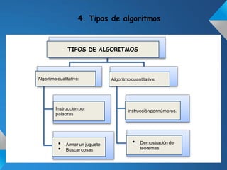 4. Tipos de algoritmos



               TIPOS DE ALGORITMOS




Algoritmo cualitativo:           Algoritmo cuantitativo:




         Instrucción por                 Instrucción por números.
         palabras




          •   Armar un juguete             •    Demostración de
          •   Buscar cosas                      teoremas
 