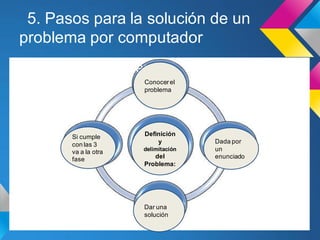 5. Pasos para la solución de un
problema por computador
• Son los siguientes:  Conocer el
                       problema




        Si cumple      Definición
        con las 3          y          Dada por
        va a la otra   delimitación   un
        fase              del         enunciado
                       Problema:




                       Dar una
                       solución
 