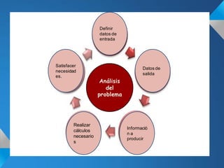 Definir
                    datos de
                    entrada




Satisfacer
                                       Datos de
necesidad
                                       salida
es.
                     Análisis
                       del
                    problema




        Realizar
                                Informació
        cálculos
                                na
        necesario
                                producir
        s
 