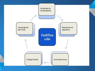Lenguaje de
                         computadora




Lenguaje de                                    Basado en el
alto nivel                                     algoritmo


                         Codifica
                           ción




         Codigo fuente                 Conocido como:
 
