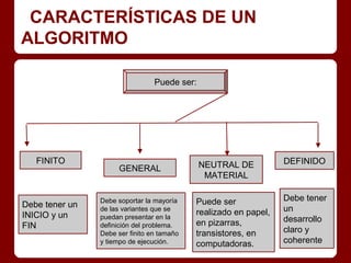 CARACTERÍSTICAS DE UN
ALGORITMO

                                 Puede ser:




   FINITO                                     NEUTRAL DE          DEFINIDO
                     GENERAL
                                               MATERIAL

                Debe soportar la mayoría    Puede ser             Debe tener
Debe tener un   de las variantes que se                           un
INICIO y un     puedan presentar en la
                                            realizado en papel,
                                            en pizarras,          desarrollo
FIN             definición del problema.
                                                                  claro y
                Debe ser finito en tamaño   transistores, en
                y tiempo de ejecución.      computadoras.         coherente
 