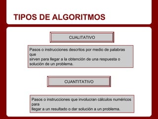 TIPOS DE ALGORITMOS

                        CUALITATIVO


   Pasos o instrucciones descritos por medio de palabras
   que
   sirven para llegar a la obtención de una respuesta o
   solución de un problema.



                      CUANTITATIVO



    Pasos o instrucciones que involucran cálculos numéricos
    para
    llegar a un resultado o dar solución a un problema.
 