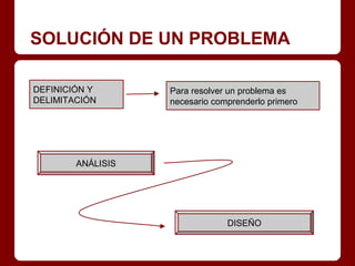SOLUCIÓN DE UN PROBLEMA

DEFINICIÓN Y       Para resolver un problema es
DELIMITACIÓN       necesario comprenderlo primero




        ANÁLISIS




                                DISEÑO
 