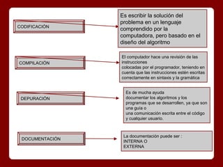 Es escribir la solución del
                 problema en un lenguaje
CODIFICACIÓN
                 comprendido por la
                 computadora, pero basado en el
                 diseño del algoritmo

                 El computador hace una revisión de las
COMPILACIÓN      instrucciones
                 colocadas por el programador, teniendo en
                 cuenta que las instrucciones estén escritas
                 correctamente en sintaxis y la gramática


                   Es de mucha ayuda
 DEPURACIÓN        documentar los algoritmos y los
                   programas que se desarrollen, ya que son
                   una guía o
                   una comunicación escrita entre el código
                   y cualquier usuario.



                  La documentación puede ser :
 DOCUMENTACIÓN
                  INTERNA O
                  EXTERNA
 