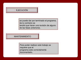 EJECUCIÓN




    se puede dar por terminado el programa,
    de lo contrario se
    tendrá que hacer una revisión de alguno
    de las fases anteriores.



MANTENIMIENTO



    Para poder realizar este trabajo se
    requiere que el
    programa este correctamente
    documentado.
 