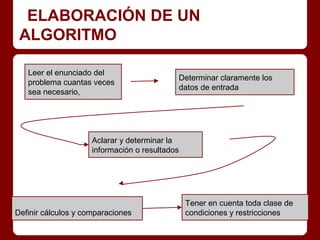 ELABORACIÓN DE UN
    ALGORITMO

    Leer el enunciado del
                                            Determinar claramente los
    problema cuantas veces
                                            datos de entrada
    sea necesario,




                     Aclarar y determinar la
                     información o resultados




.                                               Tener en cuenta toda clase de
Definir cálculos y comparaciones                condiciones y restricciones
 