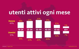 Ladispoli, 7 luglio 2016 matteoforte.com
18-24
49%
51%
18%Donne
Uomini
18%
22%
22% 22%
25%
21%
20%
10% 7%
10%
5%
25-34 35-44 45-54 55-65 65+
utenti attivi ogni mese
Ladispoli, 7 luglio 2016 matteoforte.com
 