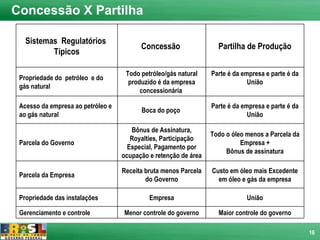 Concessão X Partilha

   Sistemas Regulatórios
                                         Concessão                 Partilha de Produção
          Típicos

                                    Todo petróleo/gás natural    Parte é da empresa e parte é da
 Propriedade do petróleo e do
                                     produzido é da empresa                   União
 gás natural
                                         concessionária

 Acesso da empresa ao petróleo e                                 Parte é da empresa e parte é da
                                         Boca do poço
 ao gás natural                                                               União

                                      Bônus de Assinatura,
                                                                 Todo o óleo menos a Parcela da
                                      Royalties, Participação
 Parcela do Governo                                                        Empresa +
                                     Especial, Pagamento por
                                                                      Bônus de assinatura
                                   ocupação e retenção de área

                                   Receita bruta menos Parcela   Custo em óleo mais Excedente
 Parcela da Empresa
                                           do Governo              em óleo e gás da empresa

 Propriedade das instalações                Empresa                          União

 Gerenciamento e controle          Menor controle do governo       Maior controle do governo

                                                                                                   16
 