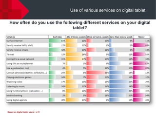 Use of various services on digital tablet

  How often do you use the following different services on your digital
                                tablet?




Based on digital tablet users / n:31
 