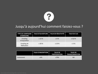 A! 
Jusqu’à 
aujourd’hui 
comment 
faisiez-­‐vous 
? 
TYPE 
DE 
CAMPAGNE 
D’EMAILING 
TAUX 
D’OUVERTURE 
TAUX 
DE 
RÉACTIVITÉ 
TAUX 
DE 
CLIC 
Emailing 
d’acquisi<on 
± 
10 
% 
± 
8 
% 
± 
0,8 
% 
Emailing 
de 
fidélisa<on 
± 
30 
% 
± 
10 
% 
± 
3 
% 
TAUX 
D’INSCRIPTION 
TAUX 
DE 
PARTICIPATION 
TAUX 
DE 
TRANSFORMATION 
Evènement 
±4% 
±70% 
ND 
© 
Immobilier 
Stock 
Exchange 
2014 
– 
tous 
droits 
réservés 
 