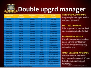 Double upgrd manager
© 2015 powerfull200.com All Rights Reserved.
AKUMULASI
BONUS
MNGR
GENERASI
UPGRADE
FEE
TOTAL
PENGIRIM
TOTAL
TERIMA
100,000 MG 1 50,000 8 400,000
500,000 MG 2 50,000 16 800,000
1,000,000 MG 3 50,000 32 1,600,000
1,500,000 MG 4 50,000 64 3,200,000
2,000,000 MG 5 50,000 128 6,400,000
3,000,000 MG 6 100,000 256 12,800,000
4,000,000 MG 7 100,000 512 25,600,000
5,000,000 MG 8 100,000 1024 51,200,000
6,000,000 MG 9 100,000 2048 102,400,000
7,000,000 MG 10 100,000 4096 204,800,000
8,000,000 MG 11 100,000 8192 409,600,000
9,000,000 MG 12 100,000 16384 819,200,000
10,000,000 MG 13 100,000 32768 1,638,400,000
11,000,000 MG 14 100,000 65536 3,276,800,000
12,000,000 MG 15 100,000 131072 6,553,600,000
13,000,000 MG 16 100,000 262144 13,107,200,000
14,000,000 MG 17 100,000 524288 26,214,400,000
15,000,000 MG 18 100,000 1048576 52,428,800,000
16,000,000 MG 19 100,000 2097152 104,857,600,000
17,000,000 MG 20 100,000 4194304 209,715,200,000
Dan seterusnya.. Auto upgrade tanpa batas.
AUTO DOUBLE UPGRADE
Langsung ke manager level +
manager generasi
FLATTING UPGRADE
Nilai upgrade terkontrol, kecil
namun sering dan berlanjut.
KEPASTIAN TRANSFER
Uprade tanpa mengeluarkan
dana, karena berdasarkan
dari akumulasi bonus yang
telah diterima.
TIMER DEADLINE UPGRADE
Dibatasi waktu, jika timer
limit maka akun non aktif dan
tidak bonus push up naik
keatasnya.
 