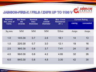 Nominal       No/ Nomi    Nominal      Max.     Max. Cond.     Current Rating
Sec. area of      dia        Insu.     overall   Resistance
  Cond.         strands   thickness   Diameter      20’ c     casing    concealed



  Sq.mm          MM         MM         MM          Ώ/km       Amps        Amps

    1.0        14/0.30      0.7         2.8        18.1        14           13

    1.5        22/0.30      0.7         3.0        12.1        18           16

    2.5        36/0.30      0.8         3.7        7.41        24           20

    4.0        56/0.30      0.8         4.2        4.95        32           26

    6.0        84/0.30      0.8         4.8        3.30        42           35
 