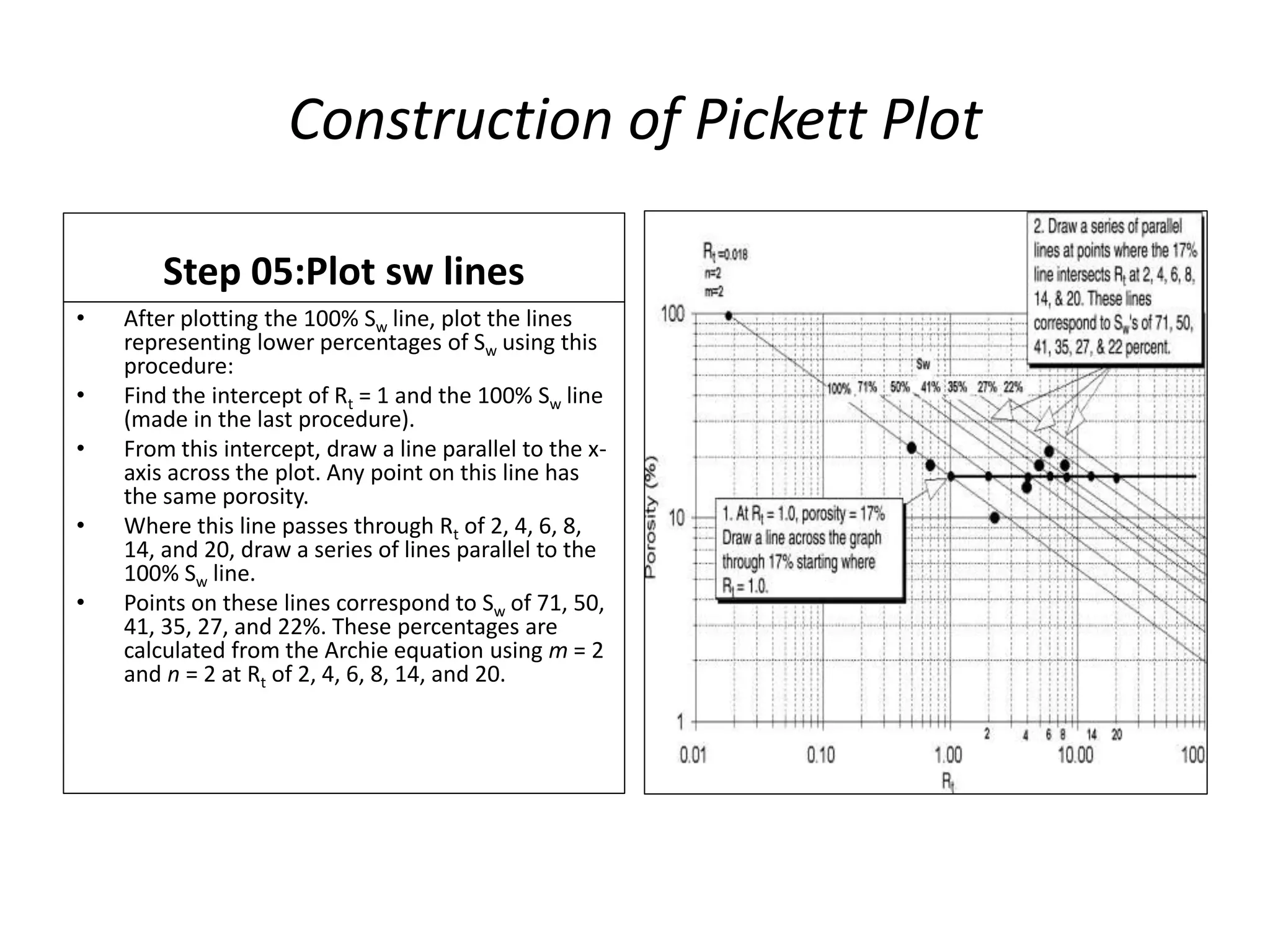 Construction of Pickett Plot
Step 05:Plot sw lines
• After plotting the 100% Sw line, plot the lines
representing lower percentages of Sw using this
procedure:
• Find the intercept of Rt = 1 and the 100% Sw line
(made in the last procedure).
• From this intercept, draw a line parallel to the x-
axis across the plot. Any point on this line has
the same porosity.
• Where this line passes through Rt of 2, 4, 6, 8,
14, and 20, draw a series of lines parallel to the
100% Sw line.
• Points on these lines correspond to Sw of 71, 50,
41, 35, 27, and 22%. These percentages are
calculated from the Archie equation using m = 2
and n = 2 at Rt of 2, 4, 6, 8, 14, and 20.
 