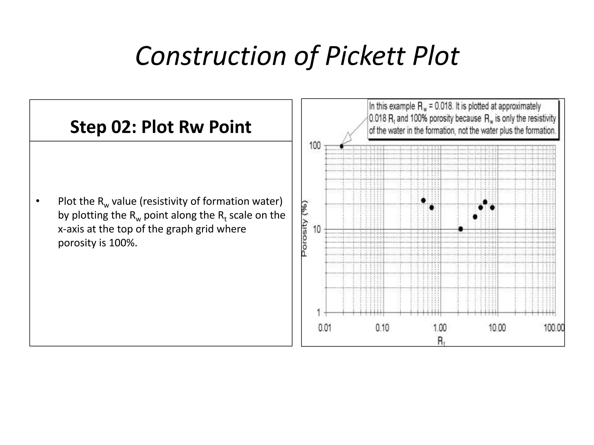 Construction of Pickett Plot
Step 02: Plot Rw Point
• Plot the Rw value (resistivity of formation water)
by plotting the Rw point along the Rt scale on the
x-axis at the top of the graph grid where
porosity is 100%.
 