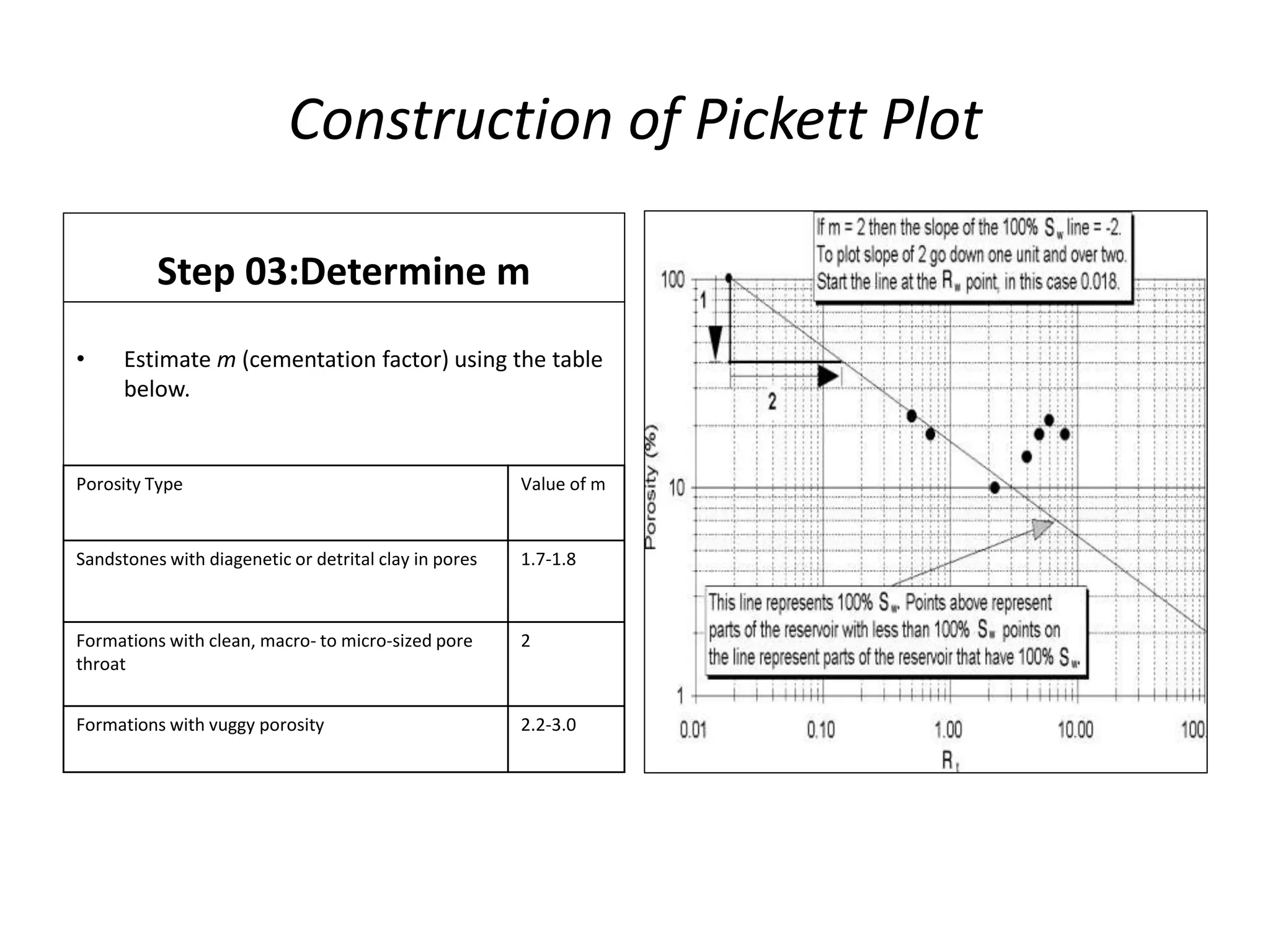 Construction of Pickett Plot
Step 03:Determine m
• Estimate m (cementation factor) using the table
below.
Porosity Type Value of m
Sandstones with diagenetic or detrital clay in pores 1.7-1.8
Formations with clean, macro- to micro-sized pore
throat
2
Formations with vuggy porosity 2.2-3.0
 
