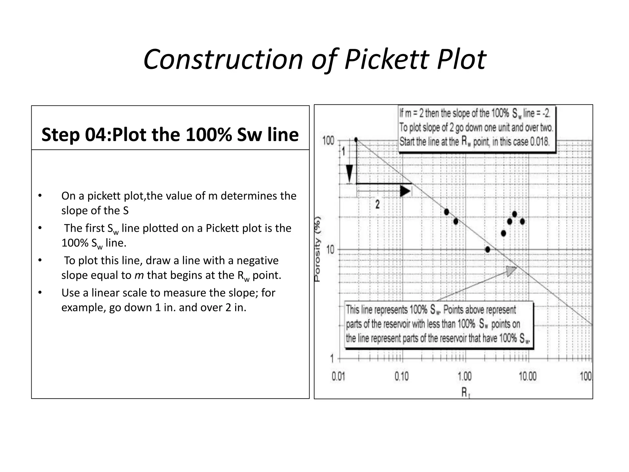 Construction of Pickett Plot
Step 04:Plot the 100% Sw line
• On a pickett plot,the value of m determines the
slope of the S
• The first Sw line plotted on a Pickett plot is the
100% Sw line.
• To plot this line, draw a line with a negative
slope equal to m that begins at the Rw point.
• Use a linear scale to measure the slope; for
example, go down 1 in. and over 2 in.
 