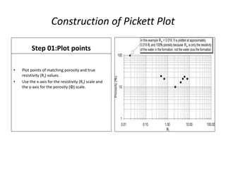 Construction of Pickett Plot
Step 01:Plot points
• Plot points of matching porosity and true
resistivity (Rt) values.
• Use the x-axis for the resistivity (Rt) scale and
the y-axis for the porosity (Φ) scale.
 