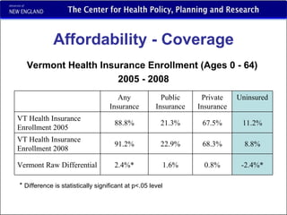 Affordability - Coverage Vermont Health Insurance Enrollment (Ages 0 - 64)  2005 - 2008 *  Difference is statistically significant at p<.05 level   Any Insurance Public Insurance Private Insurance Uninsured VT Health Insurance Enrollment 2005 88.8% 21.3% 67.5% 11.2% VT Health Insurance Enrollment 2008 91.2% 22.9% 68.3% 8.8% Vermont Raw Differential 2.4%* 1.6% 0.8% -2.4%* 