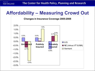 Affordability – Measuring Crowd Out 