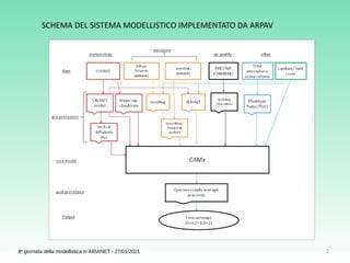 2
8a
giornata della modellistica in ARIANET - 27/01/2021
SCHEMA DEL SISTEMA MODELLISTICO IMPLEMENTATO DA ARPAV
 