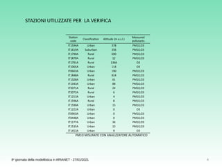 4
8a
giornata della modellistica in ARIANET - 27/01/2021
Station
code
Classification Altitude (m a.s.l.)
Measured
pollutants
IT1594A Urban 378 PM10,O3
IT1619A Suburban 356 PM10,O3
IT1790A Rural 690 PM10,O3
IT1870A Rural 12 PM10,O3
IT1791A Rural 1366 O3
IT1065A Urban 114 O3
IT0663A Urban 190 PM10,O3
IT1848A Rural 814 PM10,O3
IT1328A Urban 61 PM10,O3
IT1343A Urban 88 PM10,O3
IT2071A Rural 24 PM10,O3
IT2072A Rural 6 PM10,O3
IT1213A Urban 4 PM10,O3
IT1596A Rural 8 PM10,O3
IT1590A Urban 15 PM10,O3
IT1222A Urban 0 O3
IT0963A Urban 0 PM10,O3
IT0448A Urban 0 PM10,O3
IT1177A Urban 36 PM10,O3
IT1535A Urban 13 PM10,O3
IT1453A Urban 9 O3
STAZIONI UTILIZZATE PER LA VERIFICA
PM10 MISURATO CON ANALIZZATORE AUTOMATICO
 
