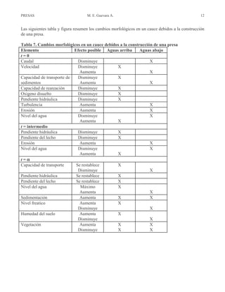 PRESAS M. E. Guevara A. 12
Las siguientes tabla y figura resumen los cambios morfológicos en un cauce debidos a la construcción
de una presa.
Tabla 7. Cambios morfológicos en un cauce debidos a la construcción de una presa
Elemento Efecto posible Aguas arriba Aguas abajo
t = 0
Caudal Disminuye X
Velocidad Disminuye
Aumenta
X
X
Capacidad de transporte de
sedimentos
Disminuye
Aumenta
X
X
Capacidad de reareación Disminuye X
Oxigeno disuelto Disminuye X
Pendiente hidráulica Disminuye X
Turbulencia Aumenta X
Erosión Aumenta X
Nivel del agua Disminuye
Aumenta X
X
t = intermedio
Pendiente hidráulica Disminuye X
Pendiente del lecho Disminuye X
Erosión Aumenta X
Nivel del agua Disminuye
Aumenta X
X
t = αααα
Capacidad de transporte Se restablece
Disminuye
X
X
Pendiente hidráulica Se restablece X
Pendiente del lecho Se restablece X
Nivel del agua Máximo
Aumenta
X
X
Sedimentación Aumenta X X
Nivel freatico Aumenta
Disminuye
X
X
Humedad del suelo Aumenta
Disminuye
X
X
Vegetación Aumenta
Disminuye
X
X
X
X
 