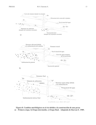 PRESAS M. E. Guevara A. 13
Socavación local
(después de la primera creciente)
Depósitos de sedimento
(después de la primera creciente)
Curva de remanso durante la creciente
Elevacion de la cresta del vertedero
Nivel inicial del agua
(Qr - QD)
Qr
So
QD
CL
a)
Socavación general
Sedimentación general
Nivel inicial del agua
(Qr - QD)
Qr
QD
C
L
b)
Remanso adicional debido
a la sedimentación del embalse Remanso inicial
Nivel de aguas después
de la socavación
Agradación aguas abajo del canal
Sedimentación teórica final
Nivel inicial del agua
(Qr - QD)
QD
CL
c)
Remanso final
gruesos
Tránsito de sedimentos
Qr
Remanso aguas abajo debido
a la sedimentación
Figura 8. Cambios morfológicos en el río debido a la construcción de una presa
a) Primera etapa. b) Etapa intermedia. c) Etapa final. Adaptada de Razvan E. 1989.
 
