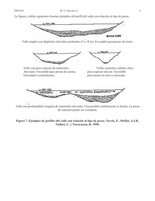 PRESAS M. E. Guevara A. 6
La figura y tablas siguientes ilustran ejemplos del perfil del valle con relación al tipo de presa.
Valle amplio con depósitos aluviales profundos (5 a 10 m). Favorable para presas de tierra.
Valle con poco espesor de materiales Valles estrechos, taludes altos,
Aluviales. Favorable para presas de suelos, poco espesor aluvial. Favorable
Gravedad o contrafuertes. para presas en arco o enrocado.
Valle con profundidad irregular de materiales aluviales. Una posible combinación se ilustra. La presa
de concreto puede ser vertedora.
Figura 7. Ejemplos de perfiles del valle con relación al tipo de presa. Novak, P., Moffat, A.I.B.,
Nalluri, C. y Narayanan, R. 1990.
 