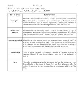 PRESAS M. E. Guevara A. 7
Tabla 4. Selección de la presa. Características típicas.
Novak, P., Moffat, A.I.B., Nalluri, C. y Narayanan, R. 1990.
Tipo de presa Características
Terraplén
Adecuadas para cimentaciones en roca y suelos. Pueden aceptar asentamientos
diferenciales limitados con núcleos relativamente amplios y de material plástico.
Se requiere tabique hasta el material impermeable. Tienen pocos esfuerzos de
contacto. Requieren varios materiales para núcleo, filtro, enrocado, etc.
Pedraplén o
enrocado
Preferiblemente en fundación rocosa. Aceptan calidad variable y algo de
intemperismo. Se requiere tabique hasta el material impermeable. Se facilita la
colocación en cualquier clima. Requieren materiales para núcleo, filtros, etc.
Concreto gravedad Adecuadas en valles amplios, desde que la excavación sea menor de 5 a 10 m.
Se acepta desgaste limitado de la roca. Deben chequearse las discontinuidades
de la roca con relación al deslizamiento. Tienen bajos esfuerzos de contacto.
Requieren de materiales que a veces toca importar como el cemento.
Contrafuertes Como presas de gravedad, pero mayores esfuerzos de contacto, requieren de
roca sana. El ahorro de concreto con relación a las presas de gravedad es del 40
al 60%.
Arco Adecuadas en gargantas estrechas con rocas sana de alta resistencia y poca
deformabilidad en las zonas de fundación y estribos. Alta carga sobre los
estribos. El ahorro de concreto con relación a las presas de gravedad es del 50 al
85%.
 