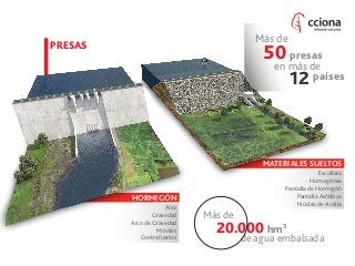 PRESAS
HORMIGÓN
Arco
Gravedad
Arco de Gravedad
Móviles
Contrafuertes
MATERIALES SUELTOS
Escollera
Homogénea
Pantalla de Hormigón
Pantalla Asfáltica
Núcleo de Arcilla
Más de
50 presas
12 países
en más de
Más de
20.000 hm3
de agua embalsada
 