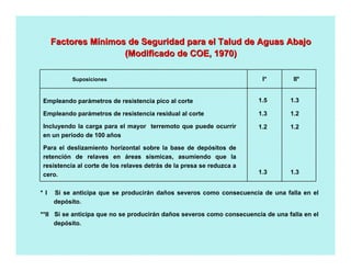 Factores MFactores Míínimos de Seguridad para el Talud de Aguas Abajonimos de Seguridad para el Talud de Aguas Abajo
(Modificado de COE, 1970)(Modificado de COE, 1970)
Empleando parámetros de resistencia pico al corte
Empleando parámetros de resistencia residual al corte
Incluyendo la carga para el mayor terremoto que puede ocurrir
en un período de 100 años
Para el deslizamiento horizontal sobre la base de depósitos de
retención de relaves en áreas sísmicas, asumiendo que la
resistencia al corte de los relaves detrás de la presa se reduzca a
cero.
I* II*
1.5
1.3
1.2
1.3
1.3
1.2
1.2
1.3
* I Si se anticipa que se producirán daños severos como consecuencia de una falla en el
depósito.
**II Si se anticipa que no se producirán daños severos como consecuencia de una falla en el
depósito.
Suposiciones
 